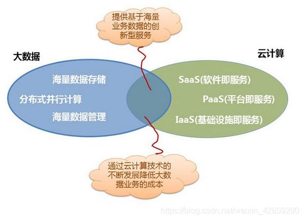 大数据云计算是什么_大数据