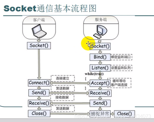 客户端和服务器端通信_通信