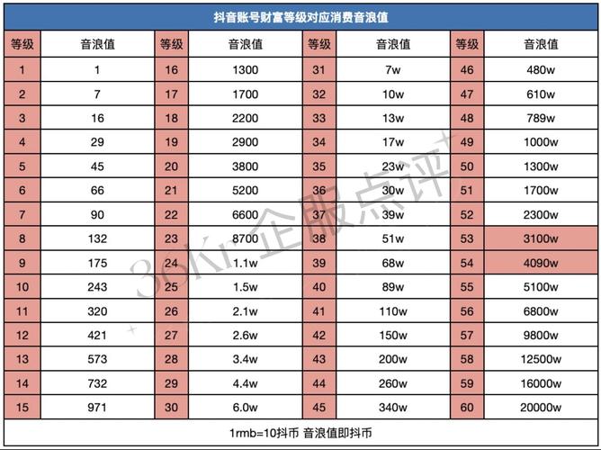 抖音53到54级需要消费多少