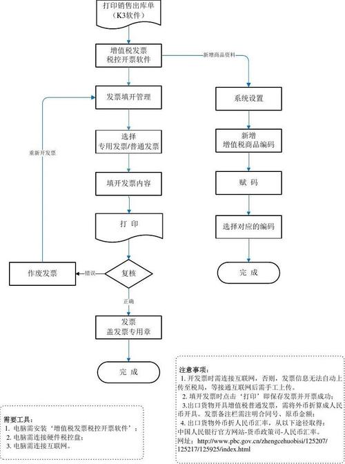 开票流程说明_开发流程说明