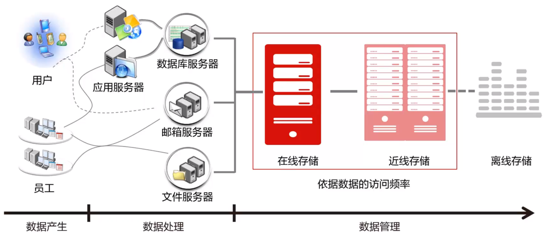 大数据存储设备_设备存储数据查询