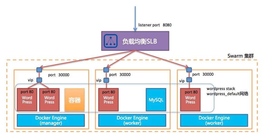 docker registry_部署到CCI