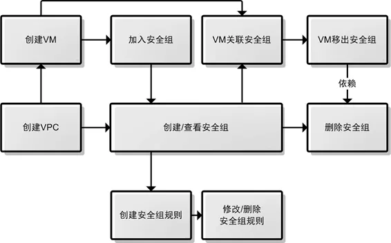 配置安全组_如何配置安全组？