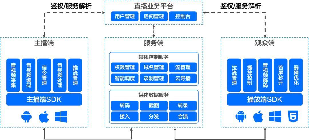 开源cdn直播架构_CDN是否支持直播加速？