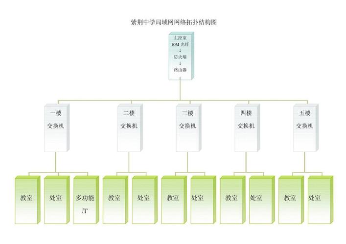 一个学校组建的计算机网络属于