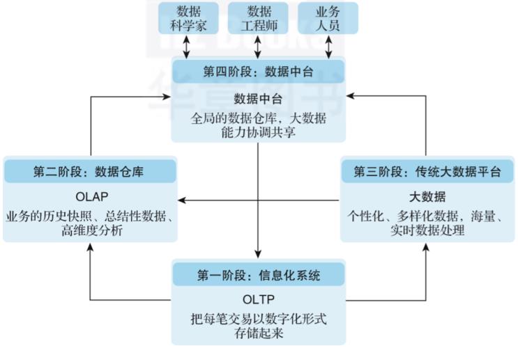 大数据与数据仓库的关系_数据仓库