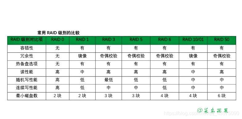 raid0和raid1的区别