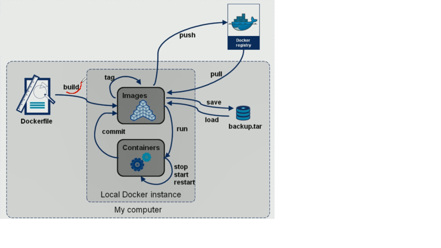 docker运行镜像_制作Docker镜像