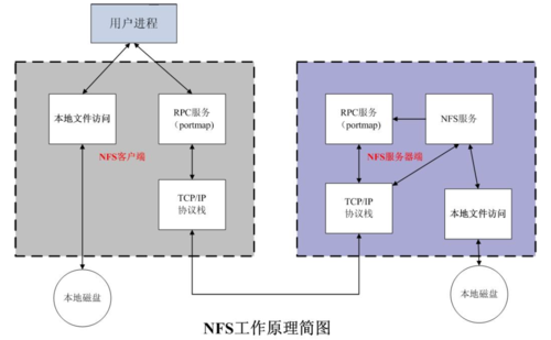 客户端服务端中心服务器_安装NFS服务端和客户端