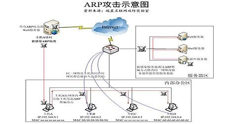 Linux系统怎么防御ARP攻击