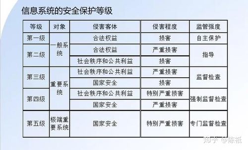 等保总共几级_等保问题