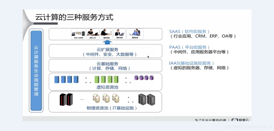 IaaS提供哪些基础设施？