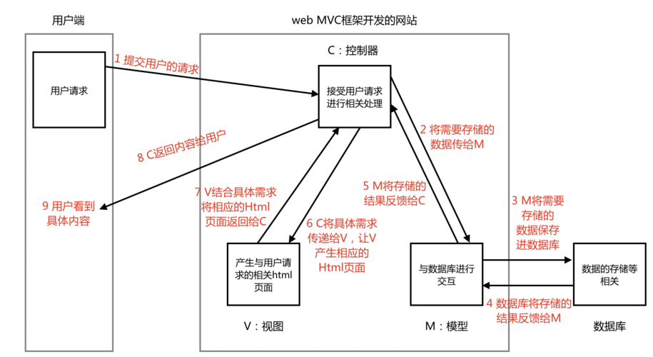 Django的工作流框架 _Django应用