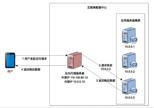 负载均衡是什么意思