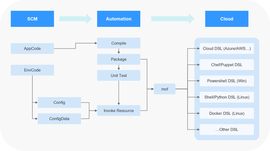 devops基础_DevOps的3大核心基础架构