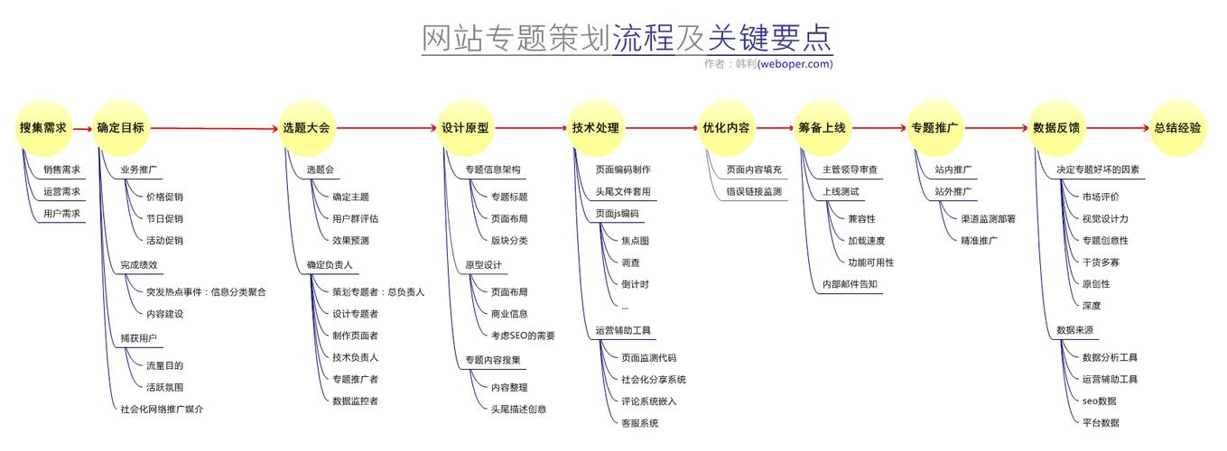 一、确定网站目标和需求