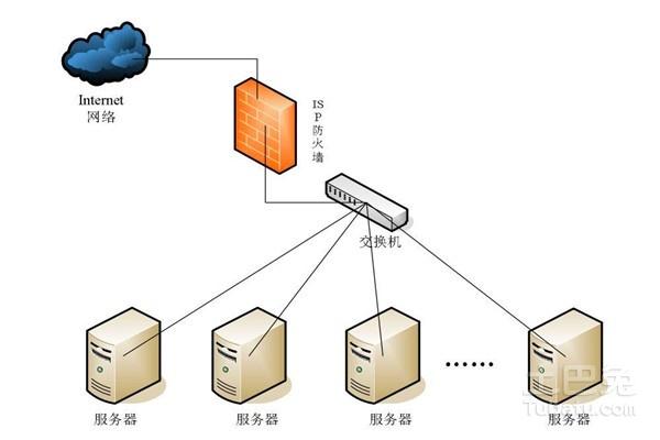 服务器除了系统还需要做什么