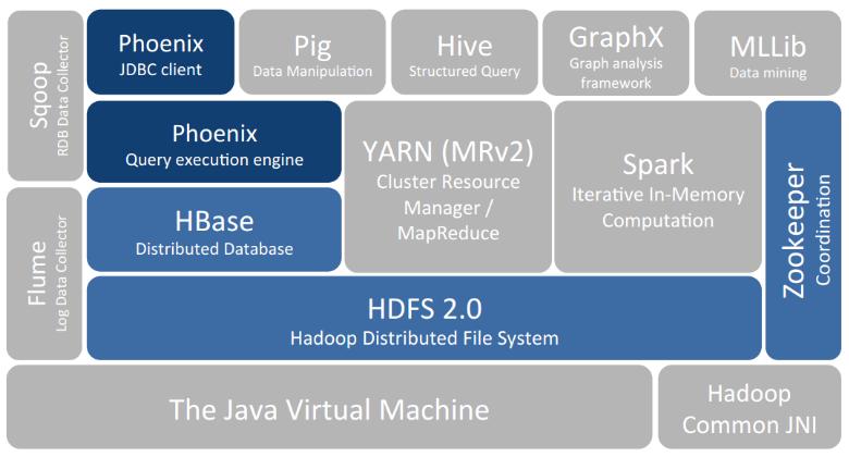 大数据处理hadoop_SQL on Hadoop