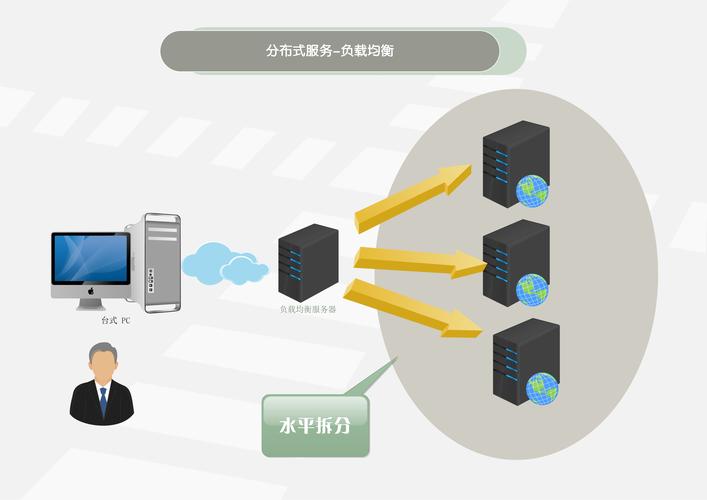 负载均衡在Web应用中的应用场景