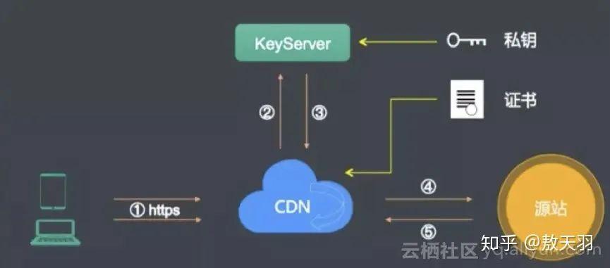 可通过哪三种方式判断cdn_如何判断CDN是否缓存命中？