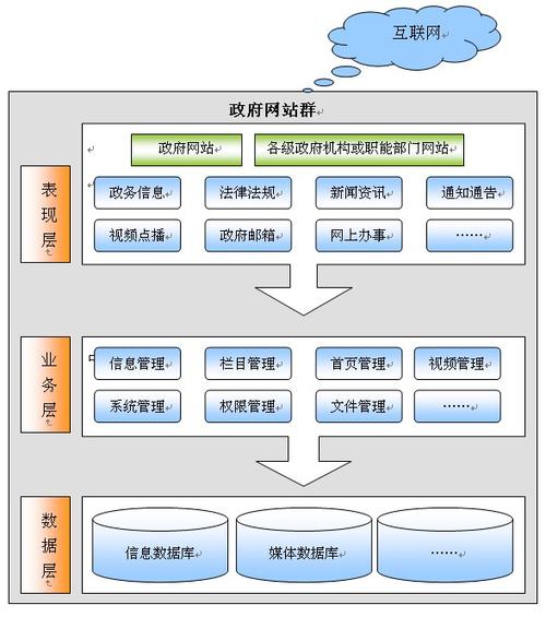 对网站建设的要求_对系统的要求