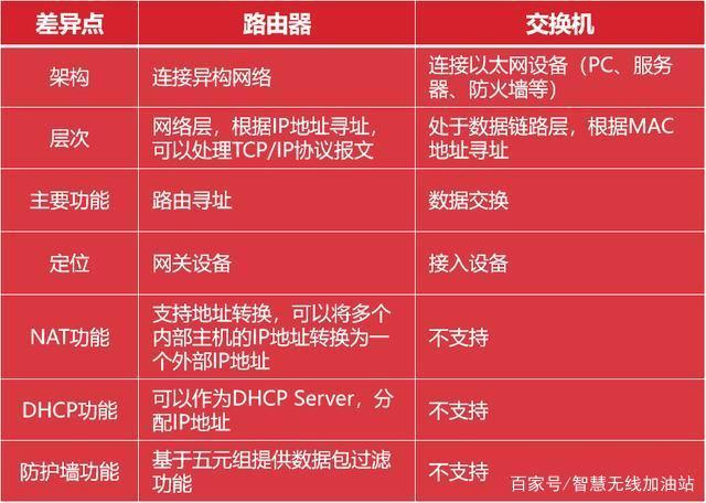 网关wifi和路由器wifi有哪些区别