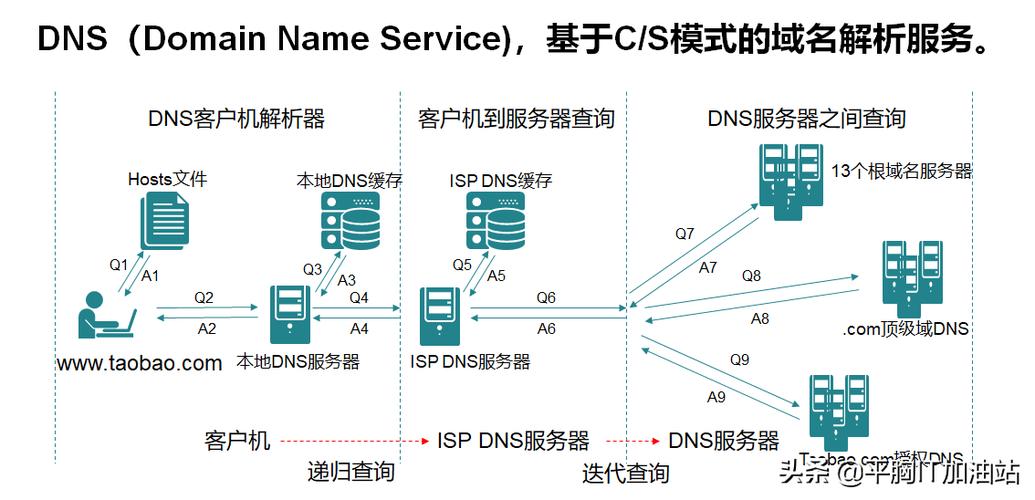 域名称和dns服务器是什么