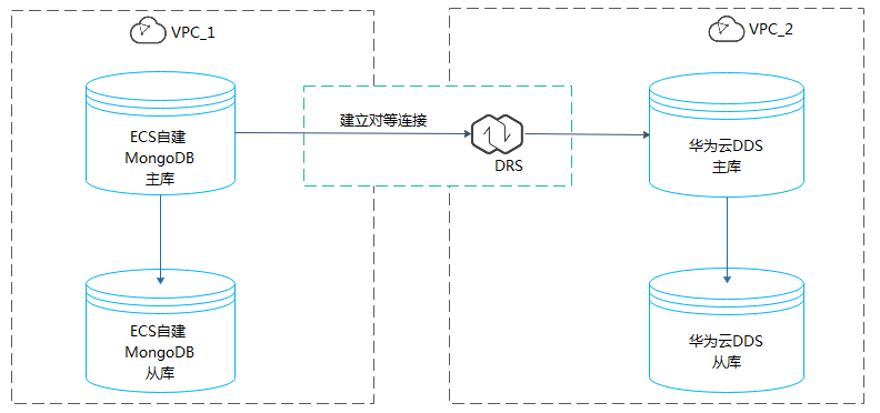 从一个数据库 导入另一个数据_如何从一个区域迁移ECS到另一个区域下？