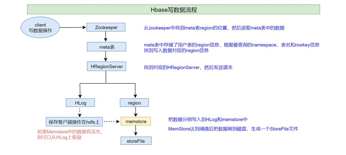 快速开发_快速开发HBase应用