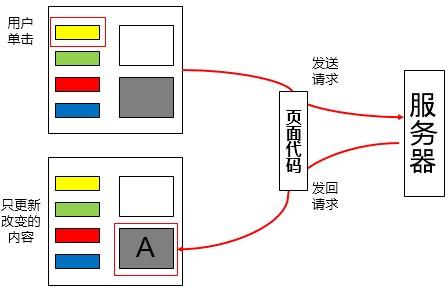 ajax同步和异步的区别