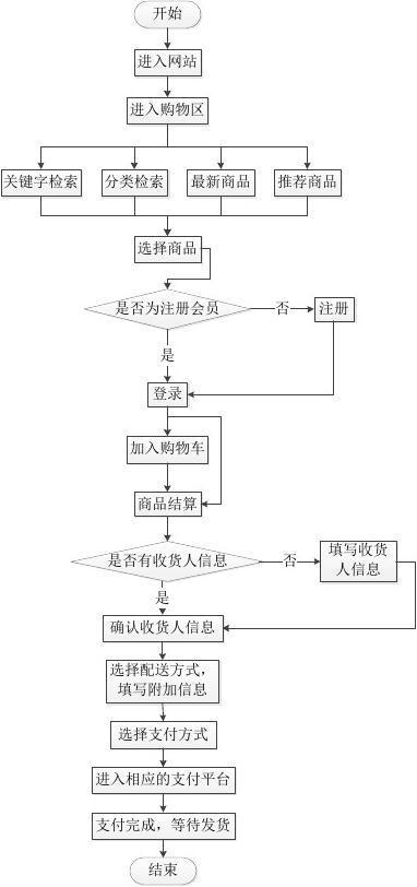 电商网站建设流程_哪些网站必须启用HTTPS加密？