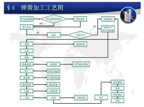 弹性 工艺流程 备案_工艺流程建模