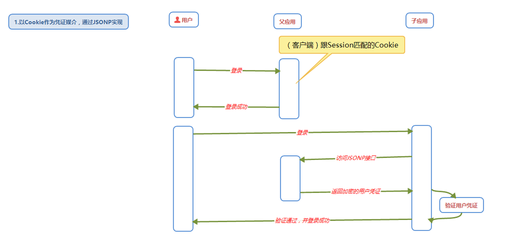 单点登录和多点登录区别