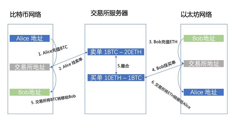 跨服务器触发_触发跨链交易