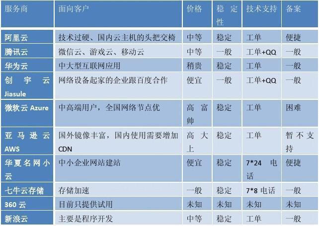 国内外服务器区别_专属主机与普通云服务器的区别？