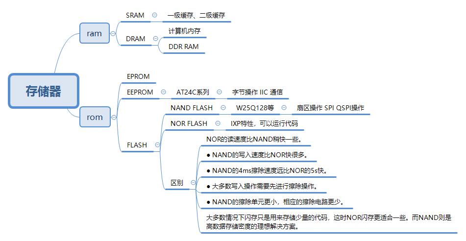 存储基础知识入门_存储基础知识