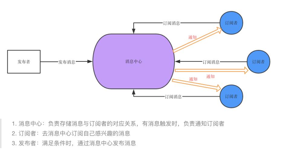 客户端服务器与发布订阅模式_发布订阅