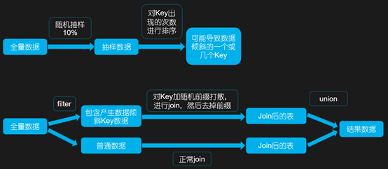 大数据怎么产生数据_执行SQL作业时产生数据倾斜怎么办？