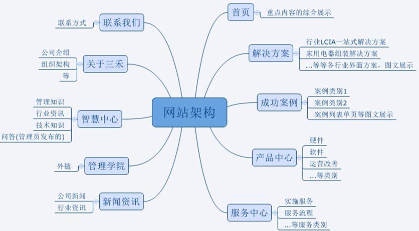 开发网站的基本原则_什么是适配多终端