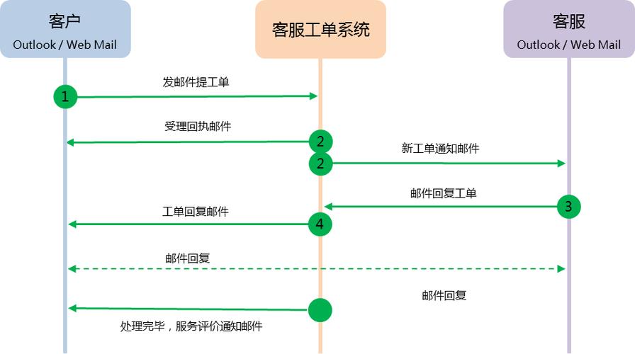 客服的工单系统_系统工单