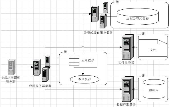 大型网站服务器架构_方案