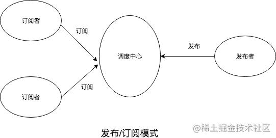 客户端服务器与发布订阅模式_发布订阅