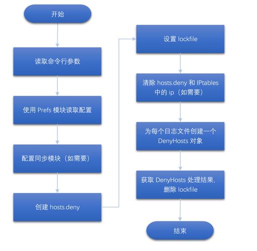 denyhosts_卸载denyhosts