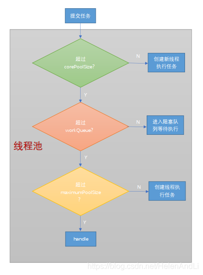 Java线程池的用法