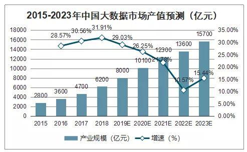 大数据技术趋势_趋势