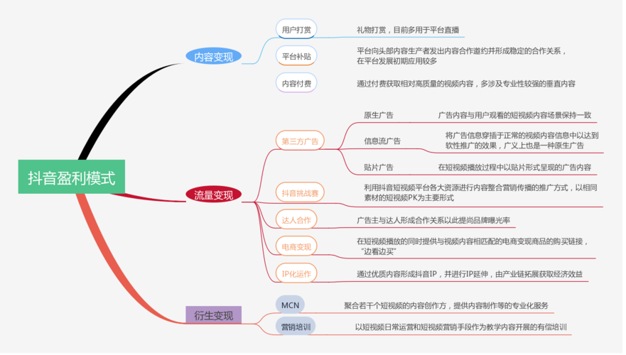 抖音盈利模式