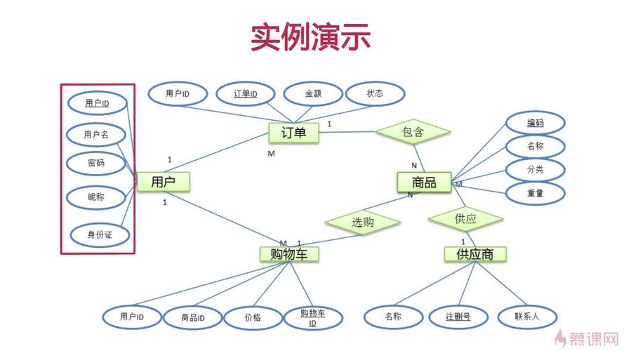 购物车数据库实现_数据库访问实现权限分层