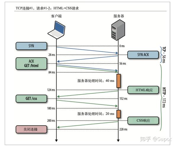 网络编程与服务器原理是什么