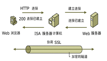 ssl连接是什么