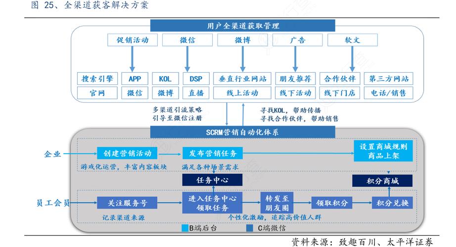 大数据精准获客_方案